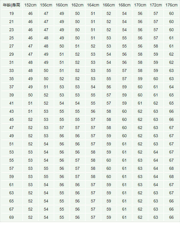 标准身高体重计算 标准体重计算