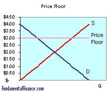 Image result for price floor