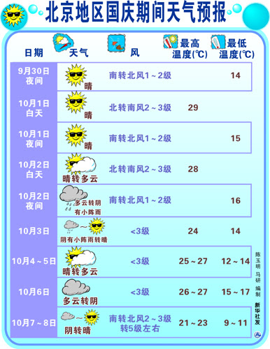 北京地区国庆期间天气预报