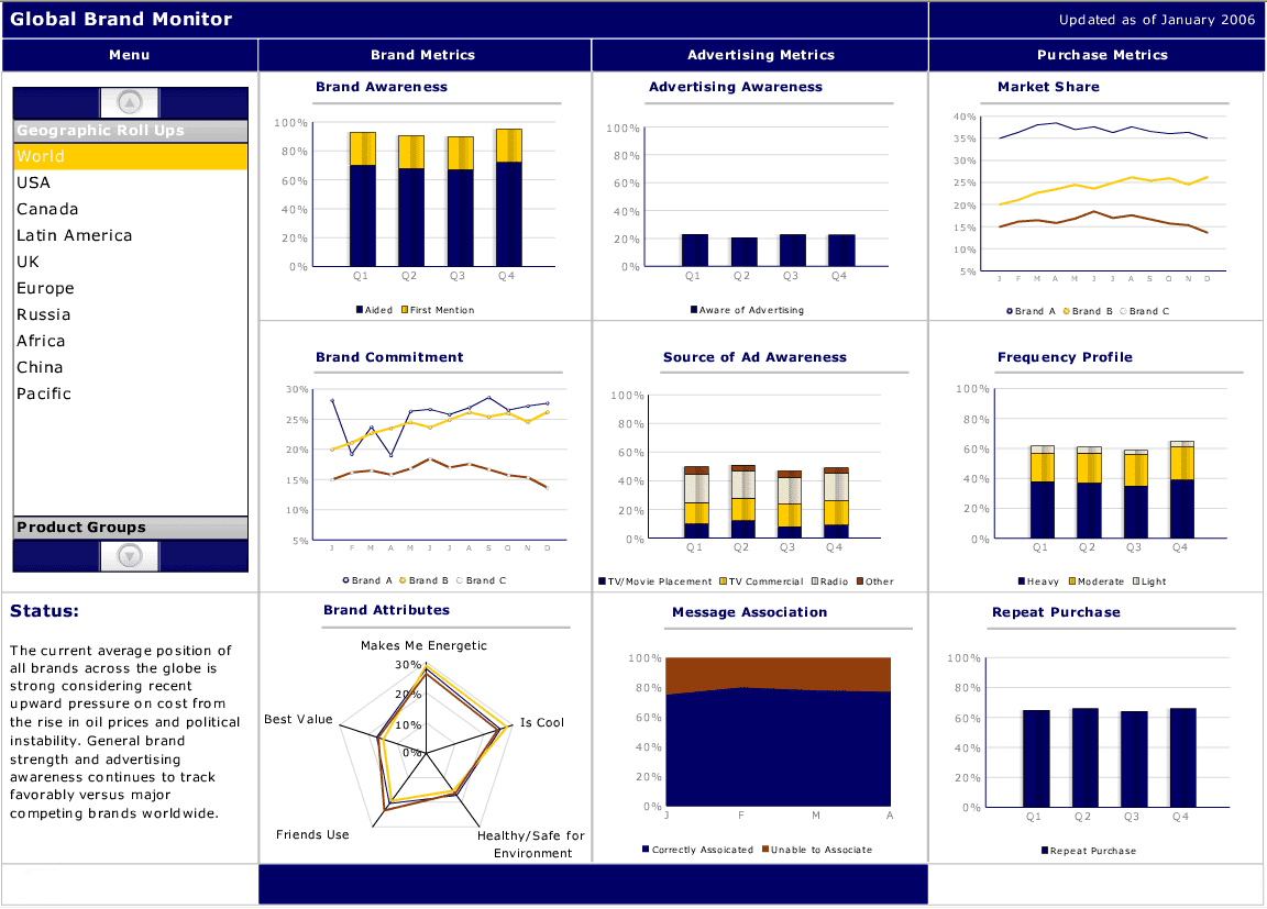 Dicas importantes para elaborar um dashboard útil e profissional