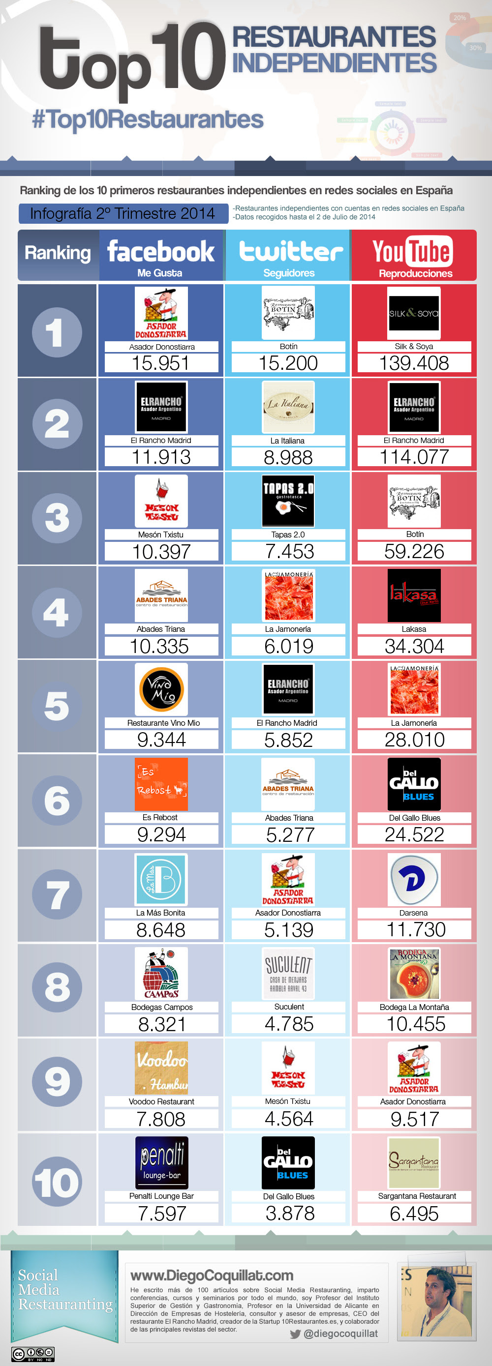 Top 10 restaurantes independientes en redes sociales España 2014 (2T)