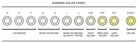 Webthe gia grades diamonds on a scale of d (colorless) through z (light color). select diamond