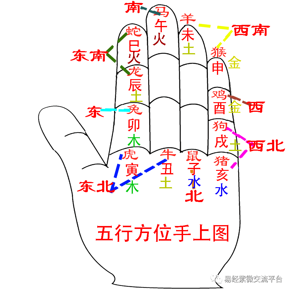天干地支的阴阳 五行与方位 同属