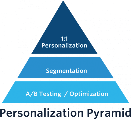 the Personalization Pyramid