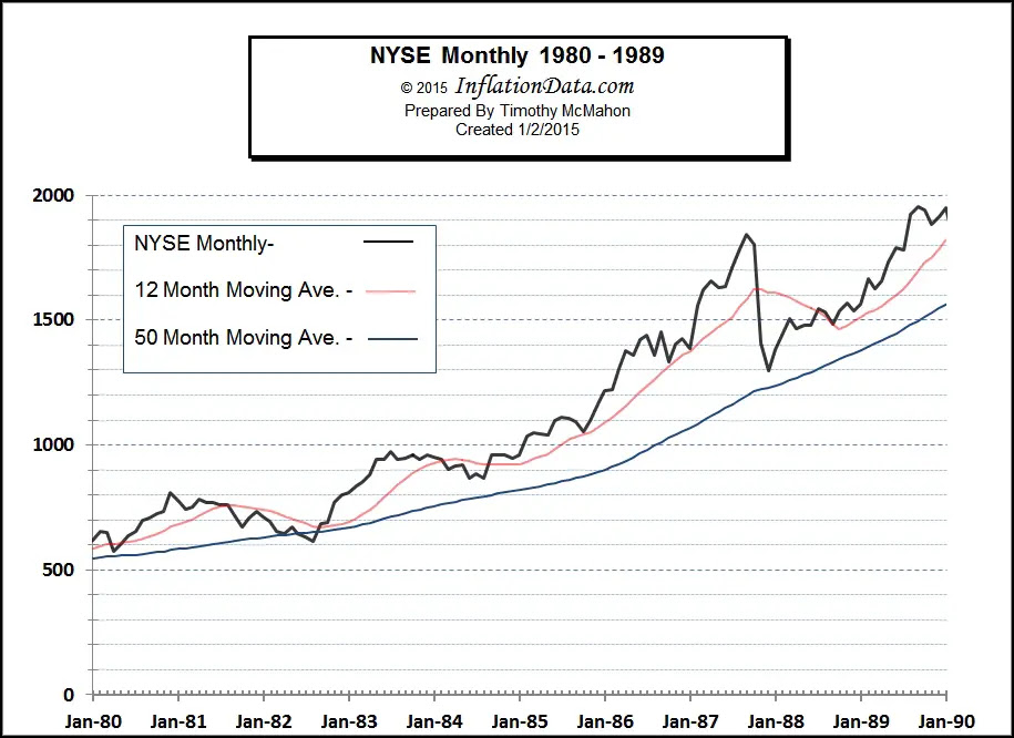 NYSE 1980s