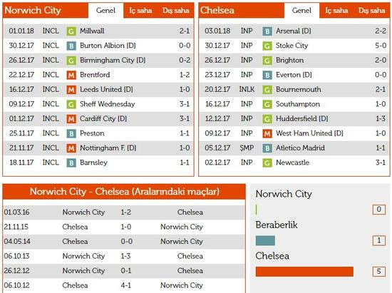 Chelsea norwich city hangi kanalda