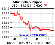 [Most Recent Exchange Rate from www.kitco.com]