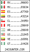 visitors by country counter