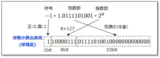浮動小数点とは 計算方法 制御工学の基礎あれこれ