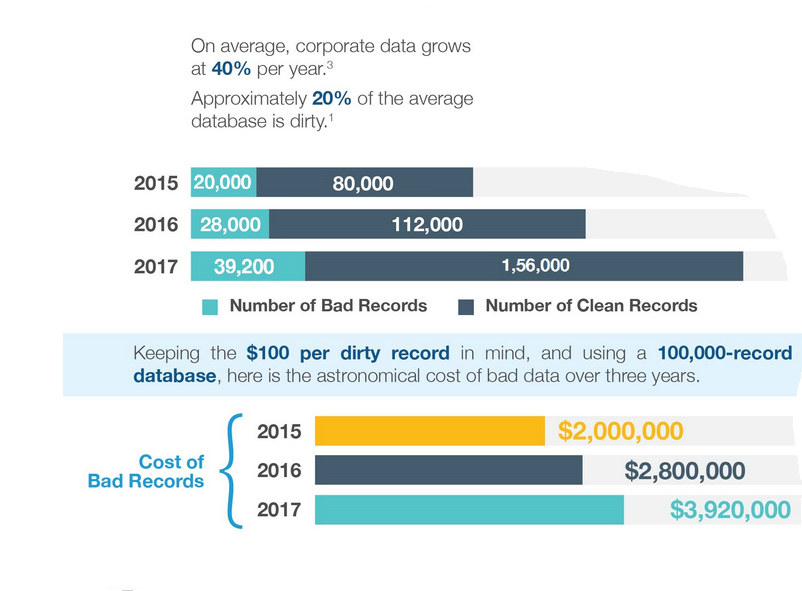 bad-data-cost