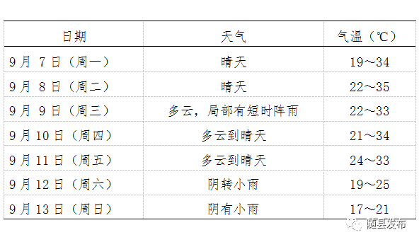 天气预报丨周末转雨伴有明显降温 气温
