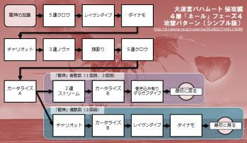 パッチ2 2攻略 バハムート侵攻編 4層 フェーズ４ 攻略と予備知識 Ff14 雨の音が好き
