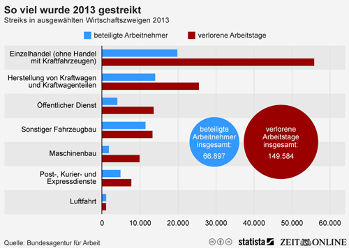 Streik in der Wirtschaf 2015