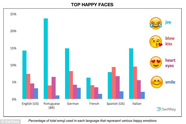 London-based keyboard app firm SwiftKey analysed more than one billion sets of emoji data to learn how 16 different languages and regions use emoji. Happy faces, including winks, kisses, smiles and grins were the most popular across all regions, making up 45 per cent of all the messages studied