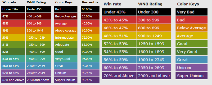 Wn8 Changed Gameplay World Of Tanks Official Forum
