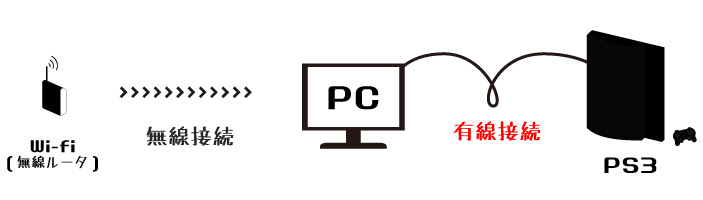 Ps3とpcを繋ぐ方法 なんか色々メモ