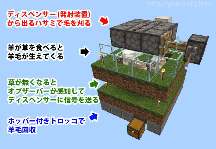マインクラフト 羊毛無限 全自動毛刈り機の作り方