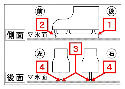 スケート靴の基本とエッジ フィギュアスケートの基礎知識 ルール解説 フィギュアスケート研究所