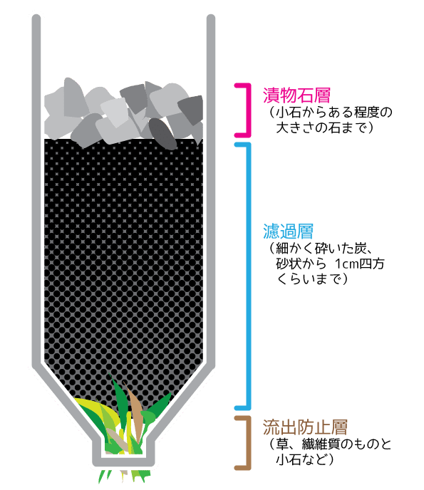 命をまもる水の確保 決定版 お金のいらない水の濾過器を自作する ヨホホ研究所