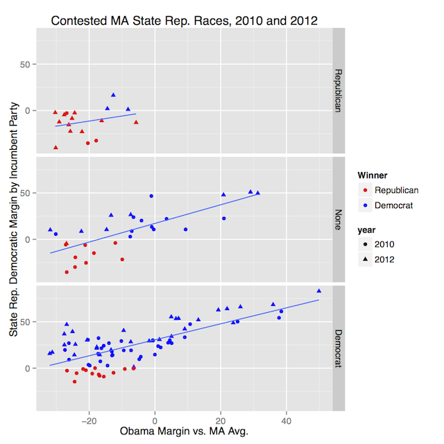 Contested State Rep margin vs. Presidential results