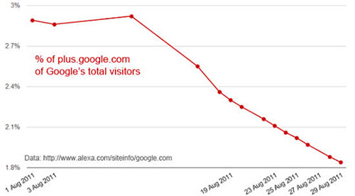 Google+流量急剧下降 整体降幅达37%