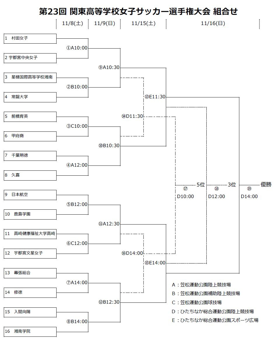 関東高校女子サッカー選手権の組合せ お父さんコーチと娘 息子のサッカー奮闘記