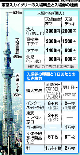 朝日新聞デジタル 日本一の眺め 早く見たい スカイツリー予約始まる 航空ニュース