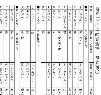 新しい窓の可能性 窓あきシート学習 部首別配当漢字一覧表