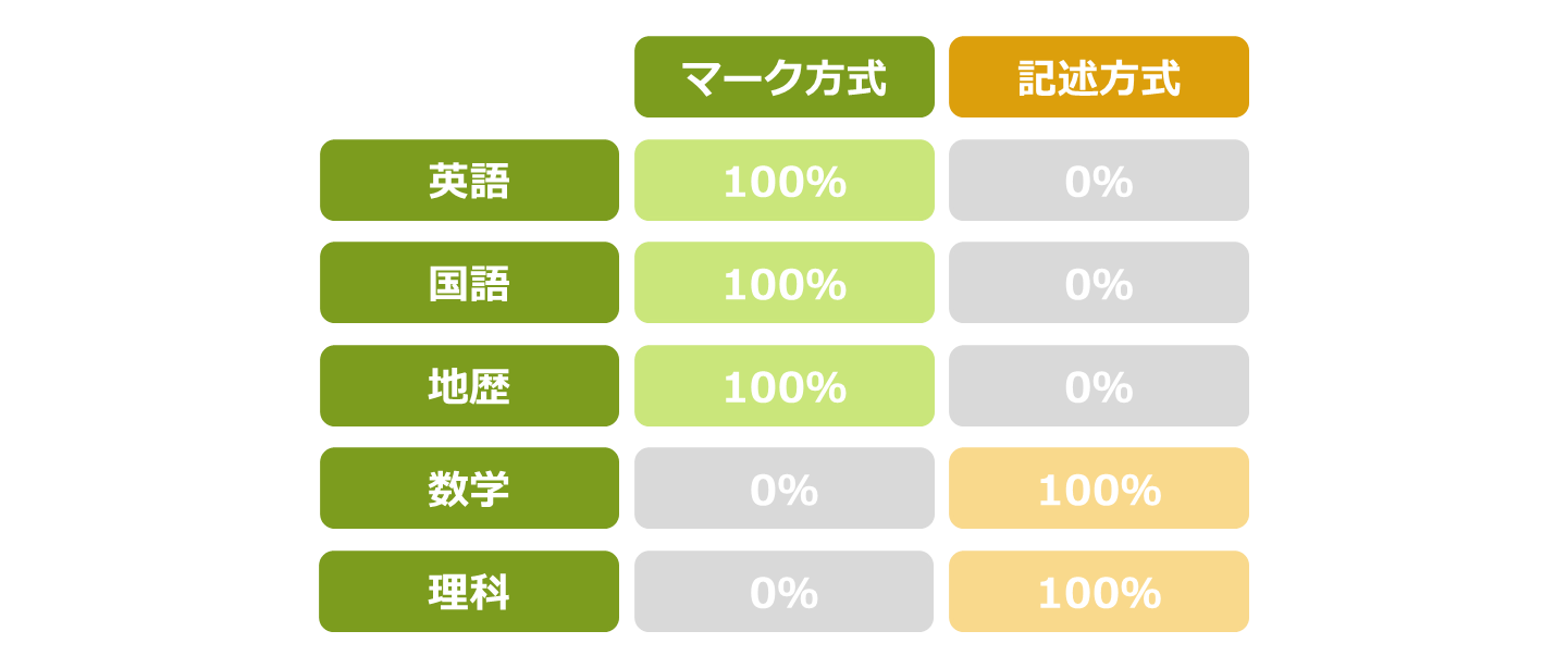 関西学院大学の出題方式 問題は マーク式 記述式