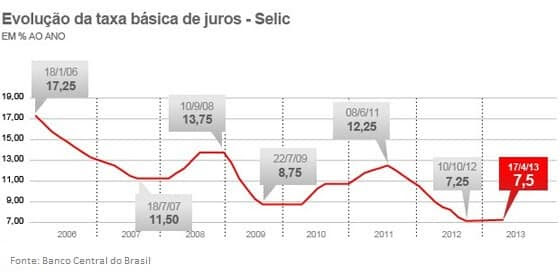 Taxa Selic Codigobanco Com