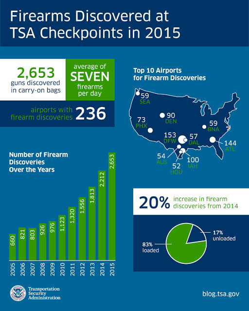 Firearms Discovered at TSA Checkpoints in 2015