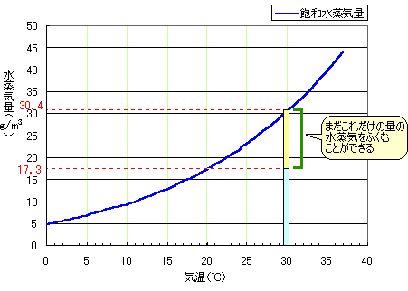 飽和水蒸気量