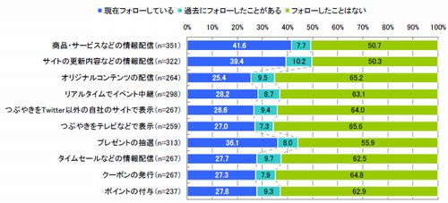 図15Twitterを活用したプロモーションへの参加状況（単一回答）【※それぞれ認知者】