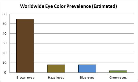 In humans, brown is by far the most common eye color, with approximately 79% of people in the world having it. the skinny on eye color genes eye and ear of south florida