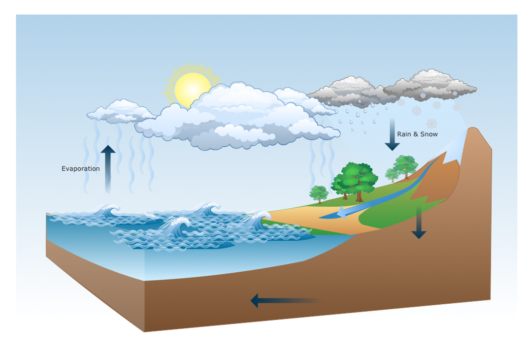 water cycle diagram atmosphere - Clip Art Library