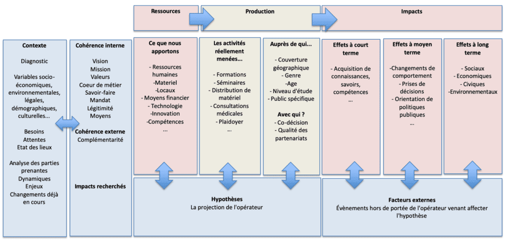 Modèle logique - EVAL