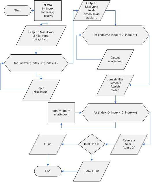 Saya membuat flowchart ini menggunakan Microsoft Office Visio 2003 ... Saya membuat flowchart ini menggunakan Microsoft Office Visio 2003 ...