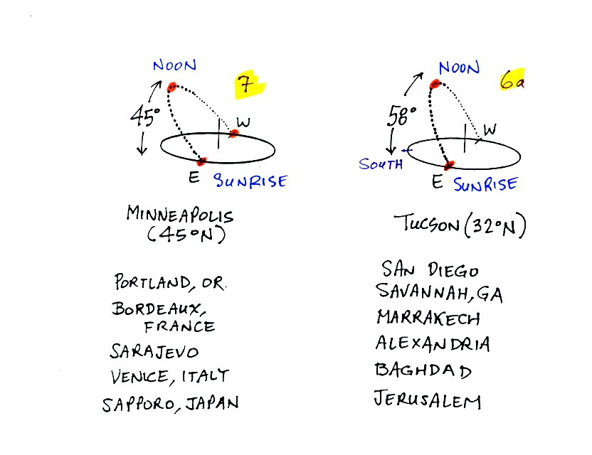 Sun Path Diagrams For The Equinoxes Summer And Winter Solstices