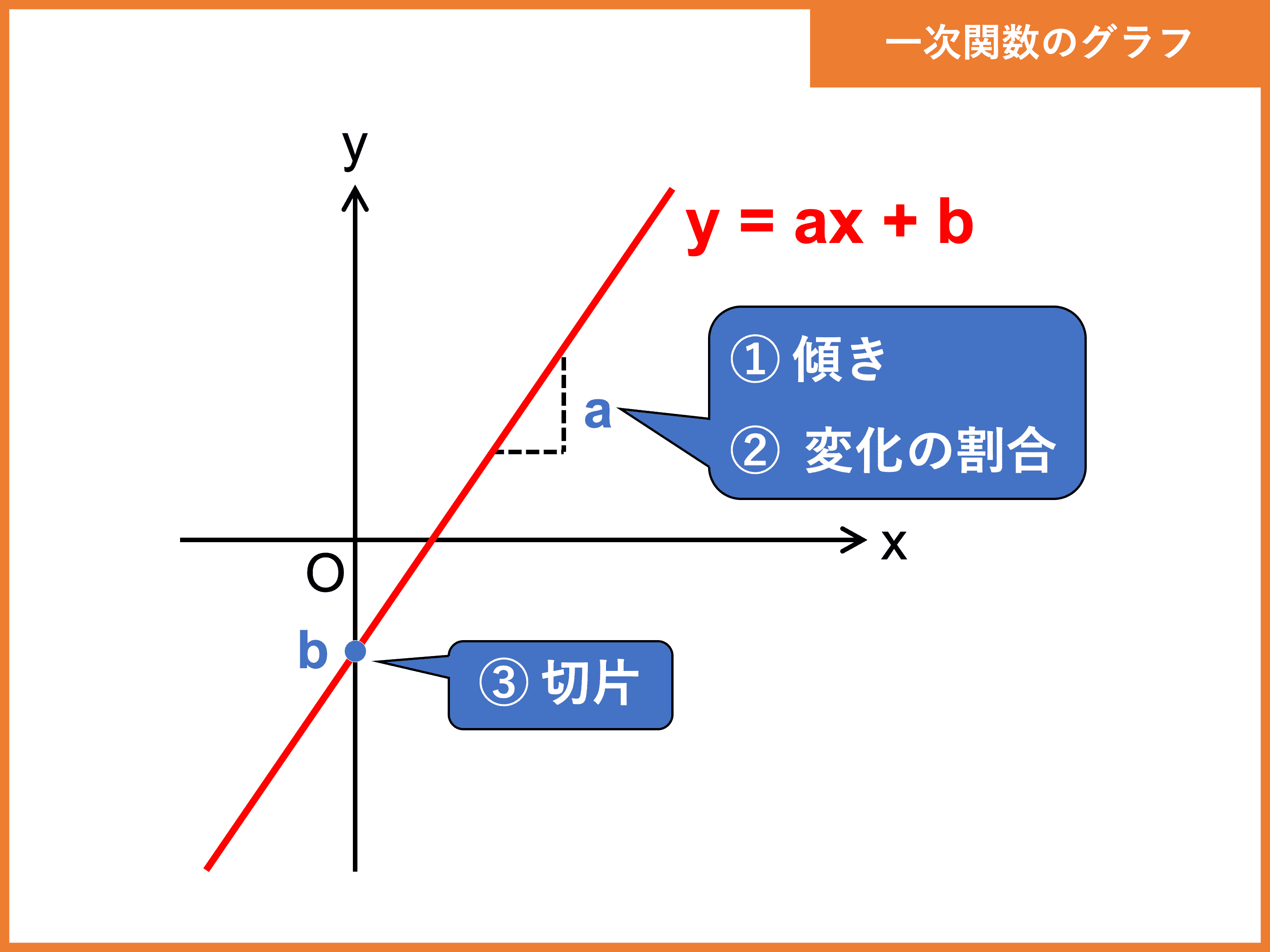 一次関数とは 式の求め方や一次関数の利用問題の解き方 受験辞典