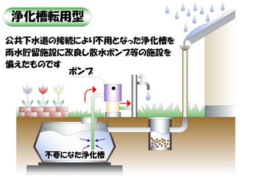 家庭での雨水の利用プラン