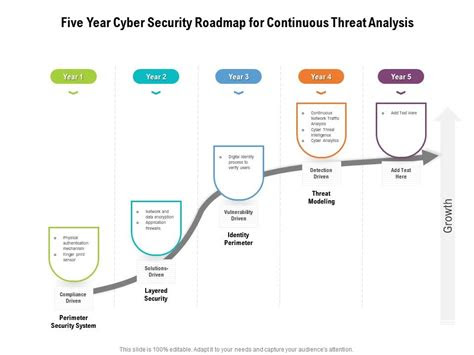 year cyber security roadmap  continuous threat analysis
