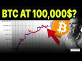 Bitcoin Prediction 100k