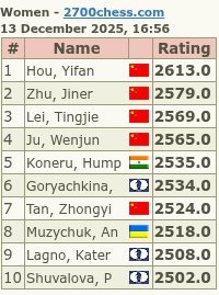 2700chess.com for more details and full list