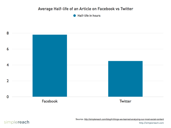 3 Steps to Take Your Paid Distribution from Good to Great image simplereach average halflife 600x450