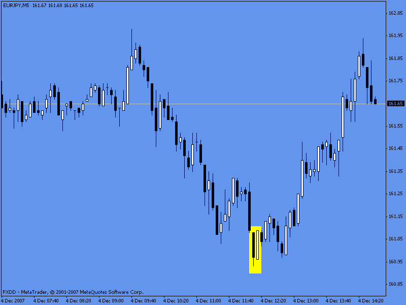 Bullish Engulfing in Action