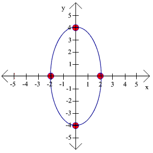 Ellipses And Hyperbolae