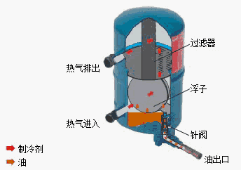 製冷系統部件詳細原理與作用 油分離器 每日頭條
