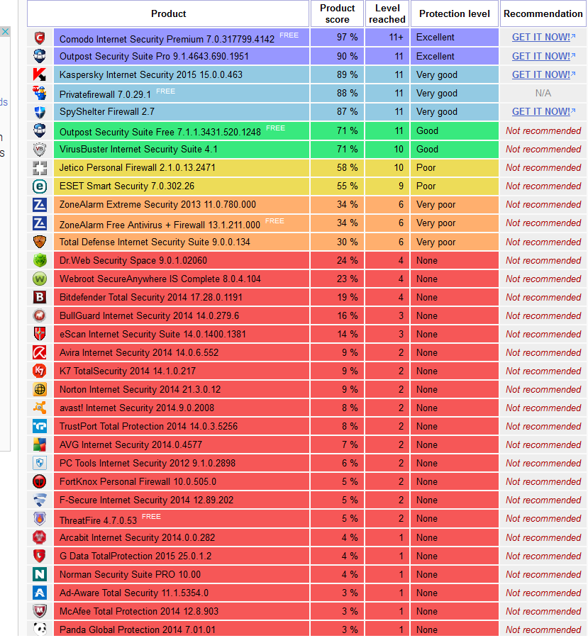 Matousec: Comodo Leads the Pack - Comodo Antivirus Blogs ...