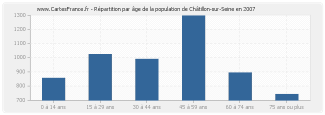 Population Chatillon Sur Seine Statistique De Chatillon Sur Seine