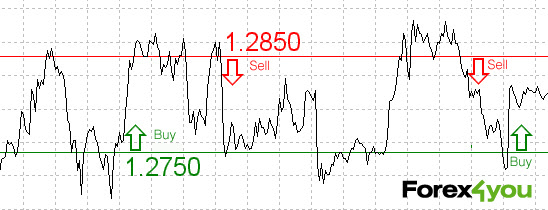How to make money in forex